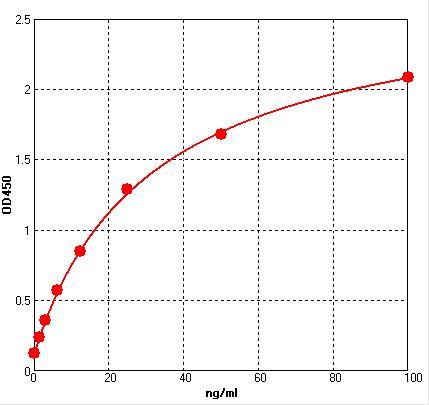 EH5146 Standard Curve Image