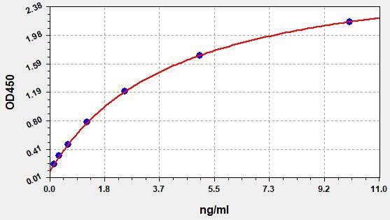 EH5162 Standard Curve Image