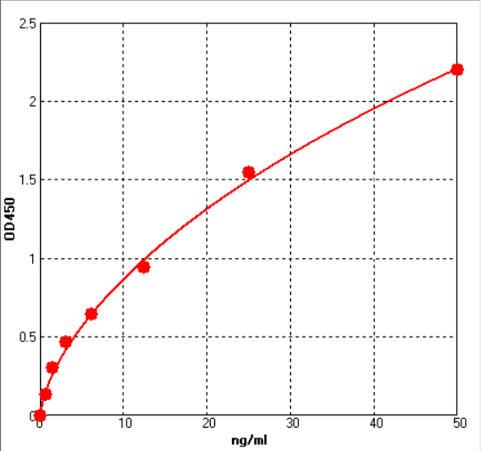EH5218 Standard Curve Image