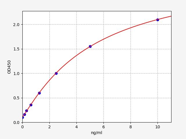 EH5487 Standard Curve Image