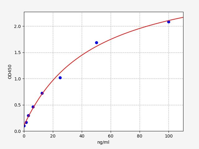 EH5510 Standard Curve Image