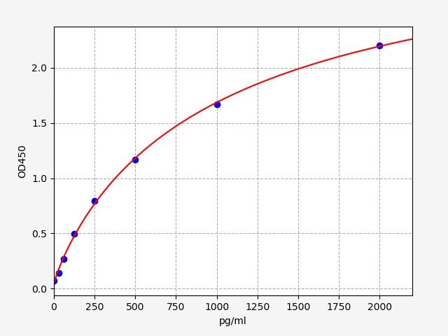 EH5524 Standard Curve Image