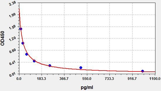 EH5525 Standard Curve Image