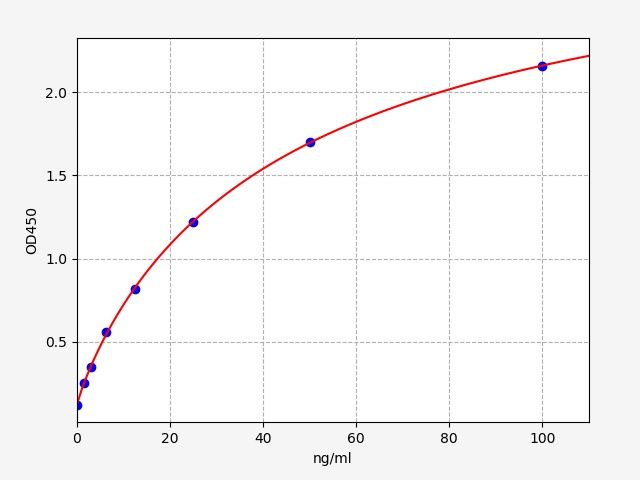 EH5538 Standard Curve Image