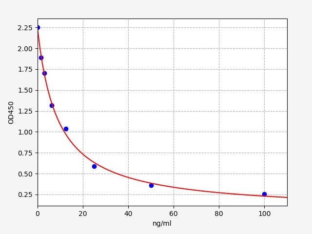 EH5651 Standard Curve Image