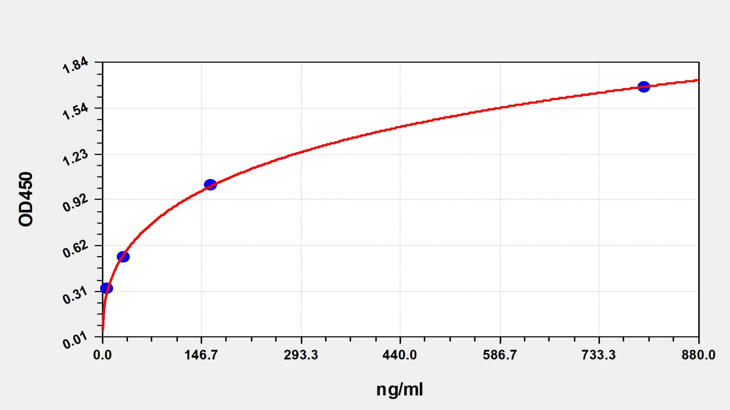 EH5654 Standard Curve Image