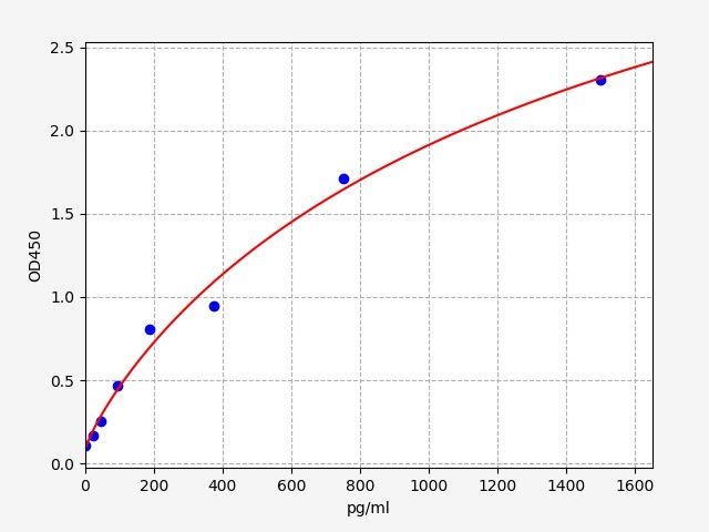 EH5658 Standard Curve Image