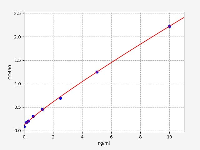 EH5680 Standard Curve Image