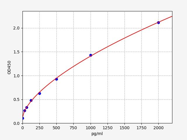 EH5685 Standard Curve Image