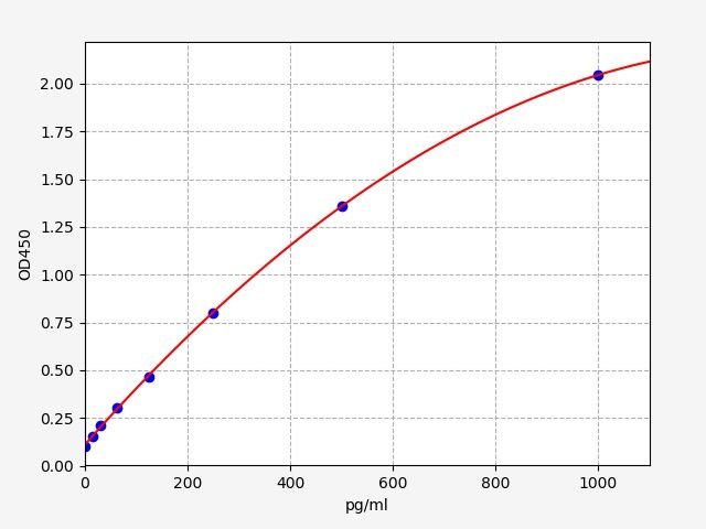 EH5691 Standard Curve Image