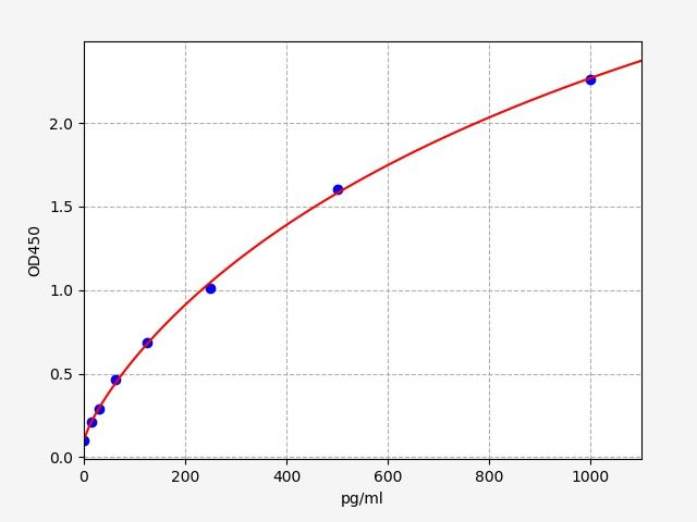 EH5694 Standard Curve Image