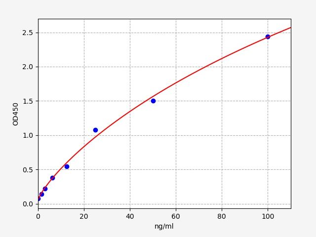 EH5700 Standard Curve Image