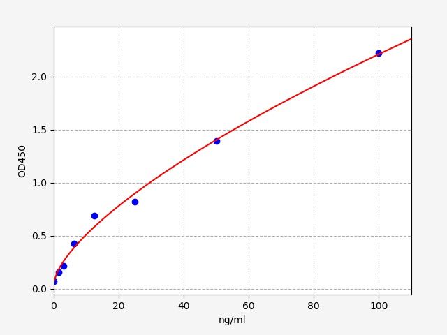 EH5701 Standard Curve Image