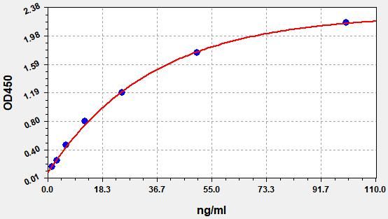 EH5708 Standard Curve Image