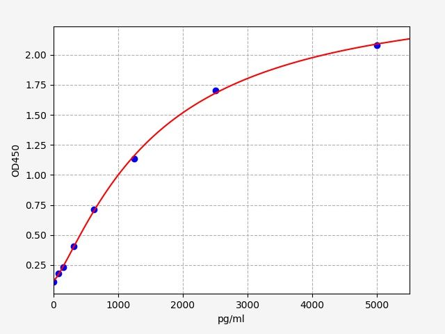 EH5750 Standard Curve Image
