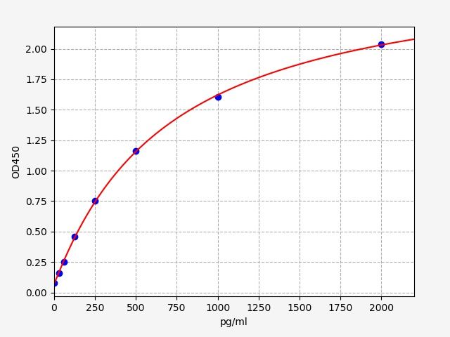 EH5785 Standard Curve Image