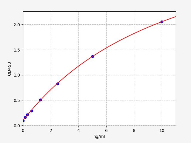 EH5813 Standard Curve Image