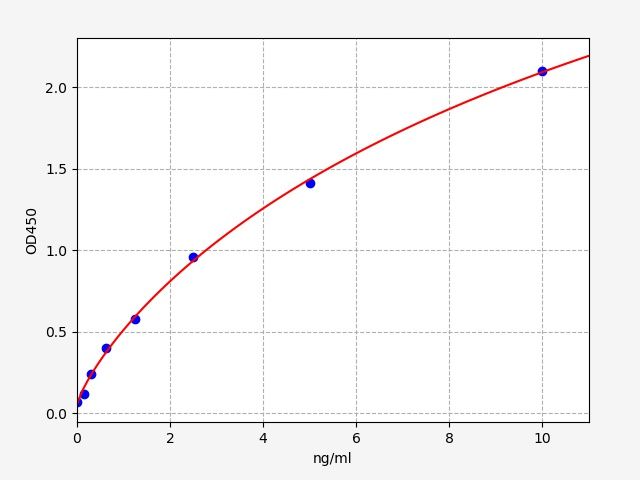 EH5814 Standard Curve Image