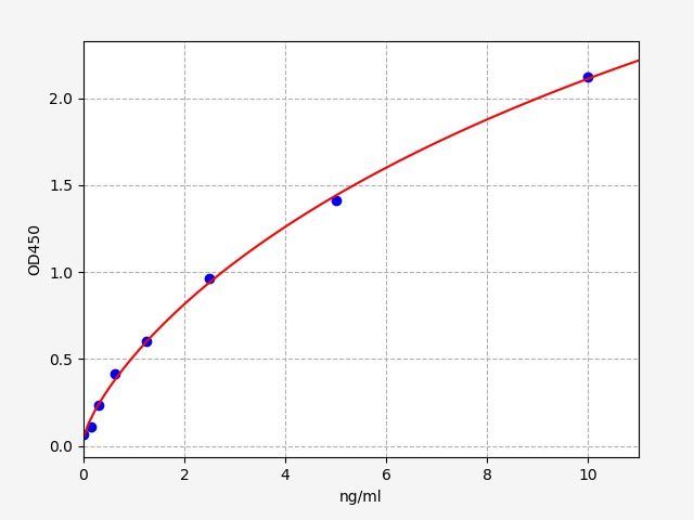 EH5815 Standard Curve Image