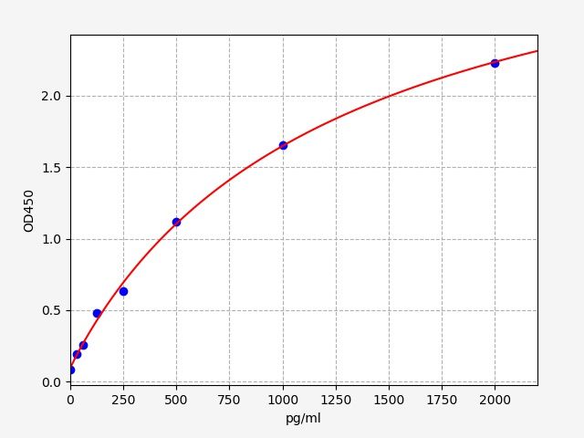 EH6342 Standard Curve Image