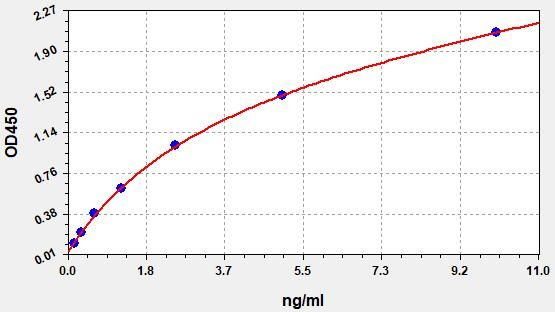 EH6501 Standard Curve Image