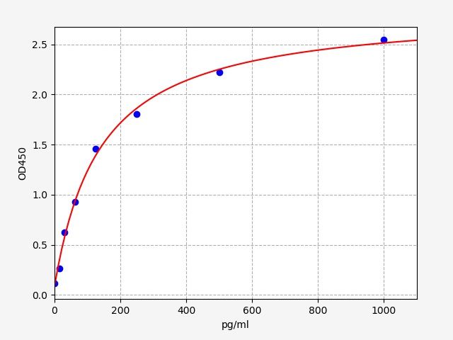 EH6756 Standard Curve Image