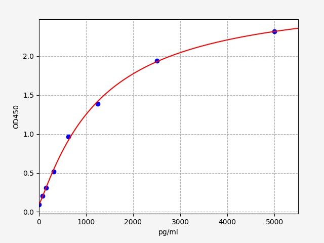 EH7175 Standard Curve Image