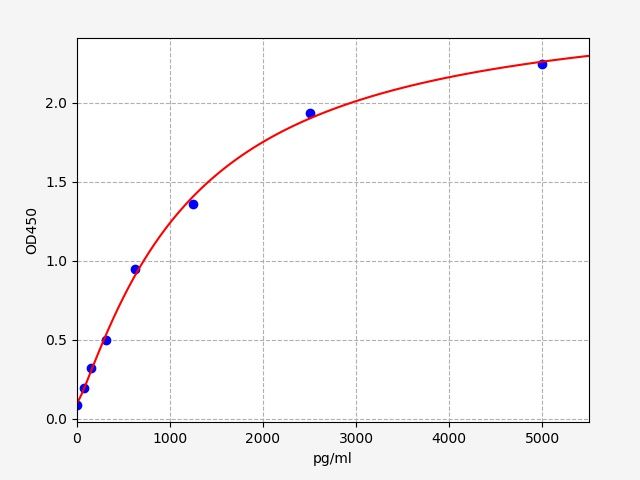 EH7177 Standard Curve Image