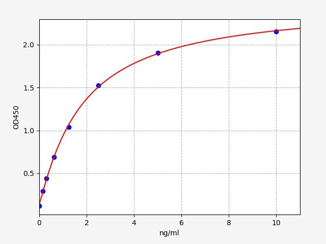 EH7182 Standard Curve Image