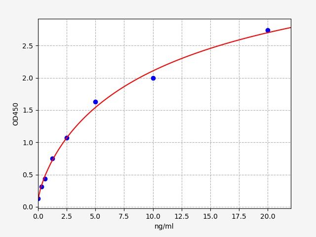 EH7189 Standard Curve Image