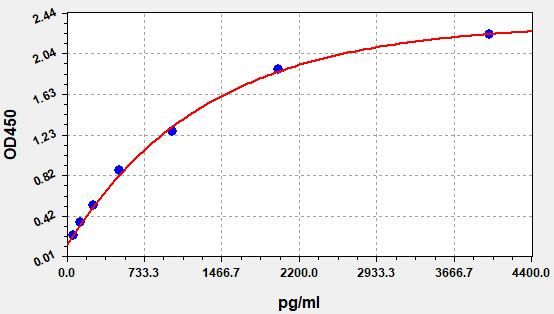 EH7200 Standard Curve Image