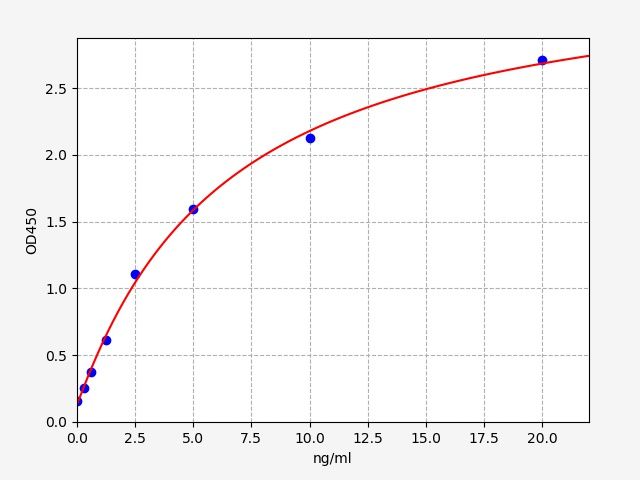EH7221 Standard Curve Image