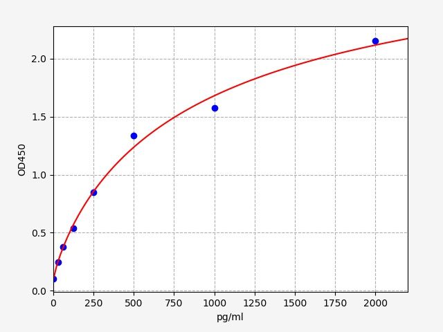 EH7373 Standard Curve Image