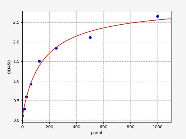 EH7382 Standard Curve Image