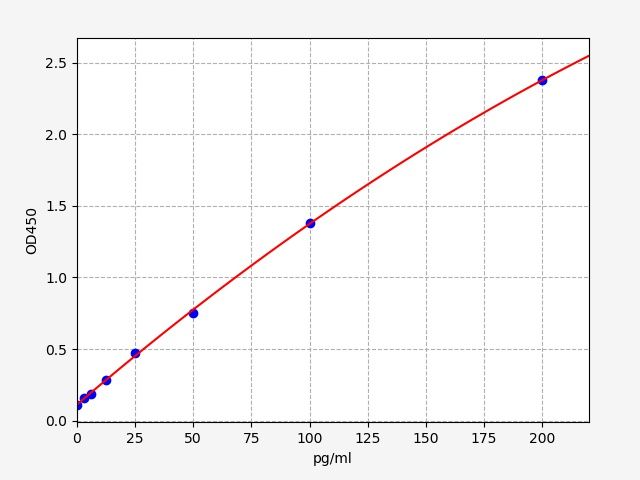 EH7383 Standard Curve Image
