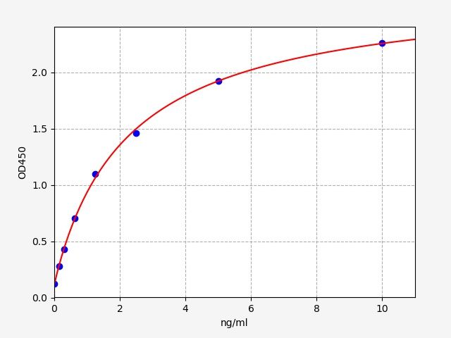 EH7416 Standard Curve Image