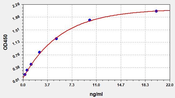 EH7533 Standard Curve Image