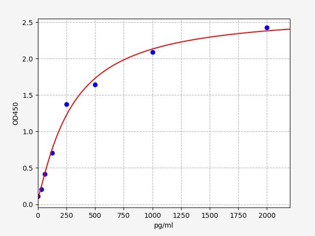 EH7571 Standard Curve Image
