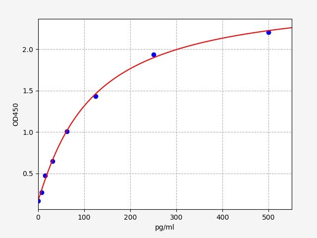 EH7705 Standard Curve Image