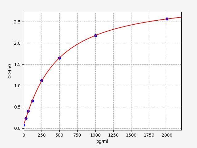 EH8077 Standard Curve Image