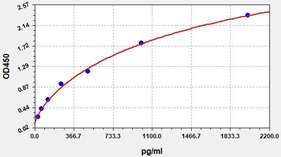 EH8157 Standard Curve Image