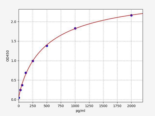 EH8173 Standard Curve Image