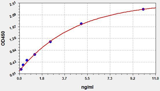 EH8178 Standard Curve Image