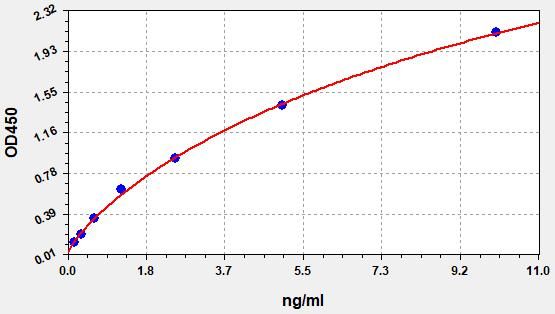 EH8241 Standard Curve Image