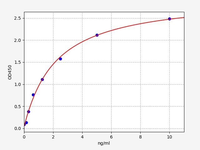 EH8258 Standard Curve Image