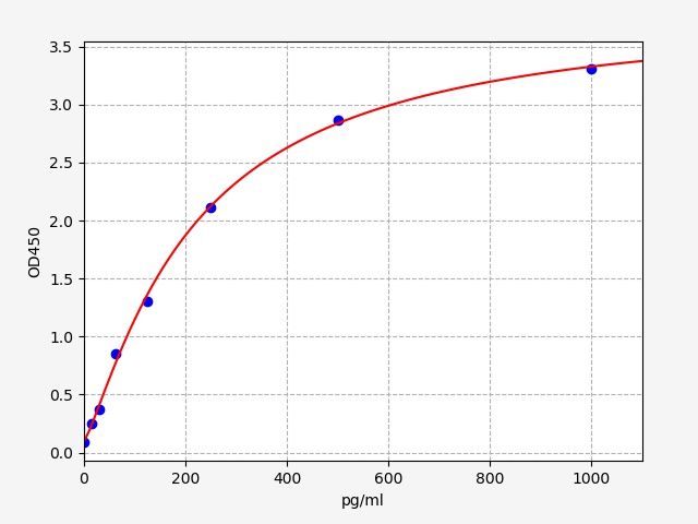 EH8302 Standard Curve Image