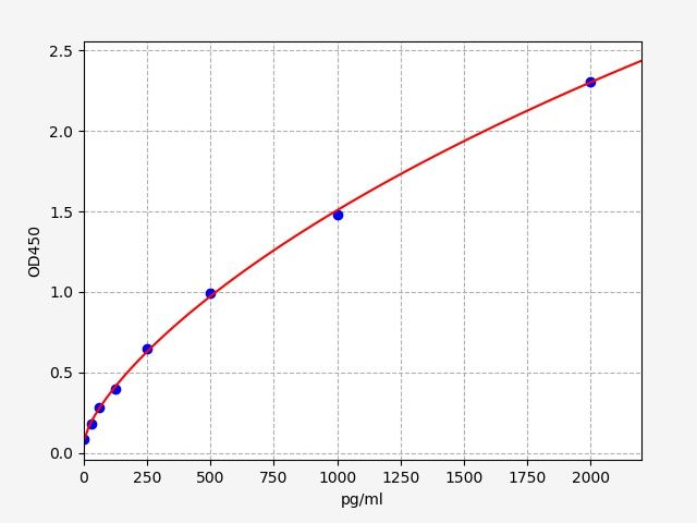 EH8350 Standard Curve Image