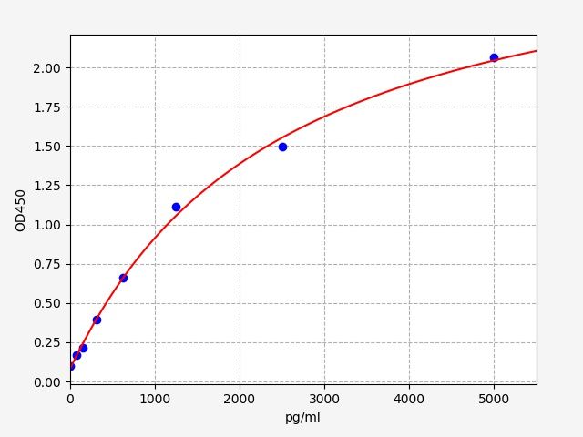 EH8408 Standard Curve Image