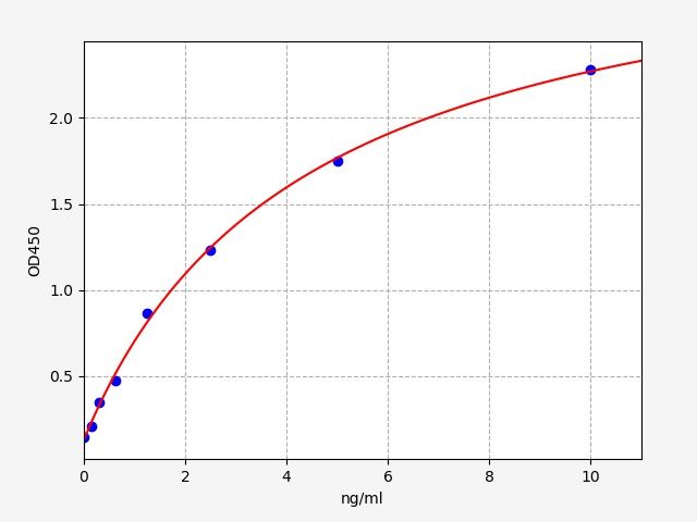 EH8444 Standard Curve Image