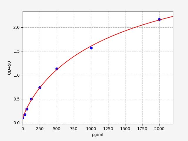 EH8502 Standard Curve Image